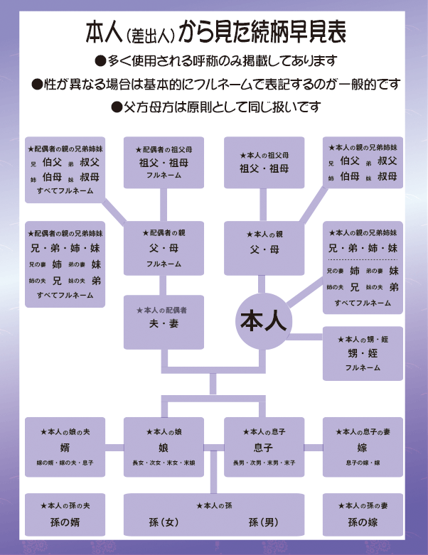 喪中はがき続柄早見表